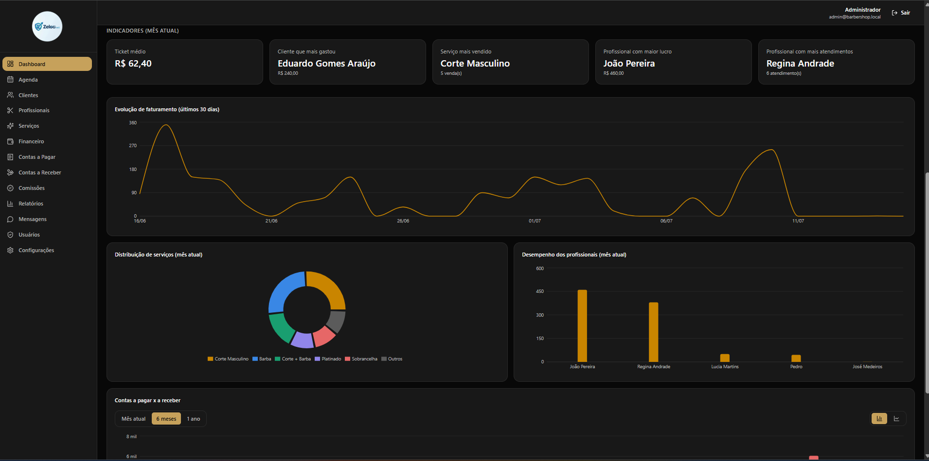 Dashboard da Zeloo.net mostrando indicadores, gráficos de faturamento e desempenho